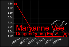 Total Graph of Maryanne Vee