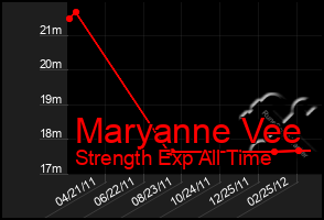 Total Graph of Maryanne Vee