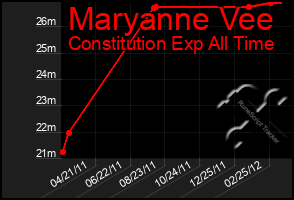 Total Graph of Maryanne Vee