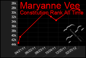 Total Graph of Maryanne Vee