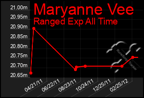 Total Graph of Maryanne Vee