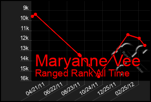 Total Graph of Maryanne Vee