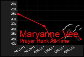 Total Graph of Maryanne Vee