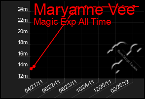 Total Graph of Maryanne Vee