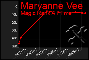 Total Graph of Maryanne Vee