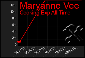 Total Graph of Maryanne Vee