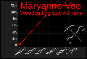 Total Graph of Maryanne Vee