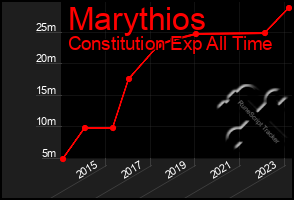 Total Graph of Marythios
