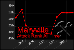 Total Graph of Maryville
