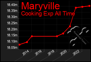 Total Graph of Maryville