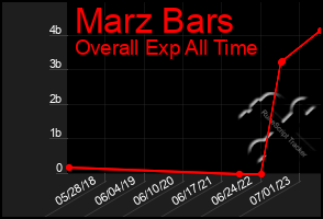 Total Graph of Marz Bars