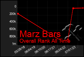 Total Graph of Marz Bars