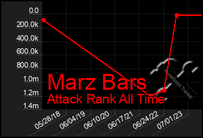 Total Graph of Marz Bars