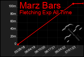 Total Graph of Marz Bars