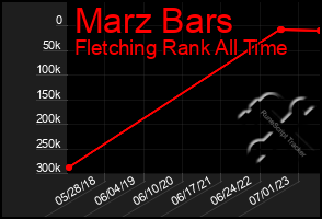 Total Graph of Marz Bars