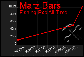 Total Graph of Marz Bars