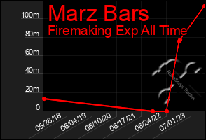 Total Graph of Marz Bars