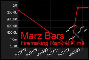 Total Graph of Marz Bars