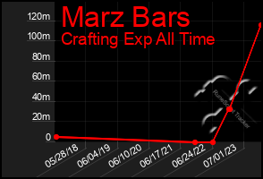 Total Graph of Marz Bars