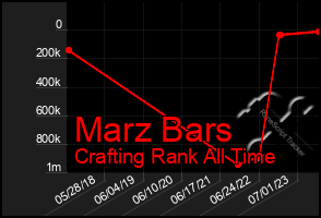 Total Graph of Marz Bars