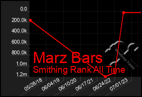 Total Graph of Marz Bars