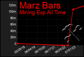 Total Graph of Marz Bars