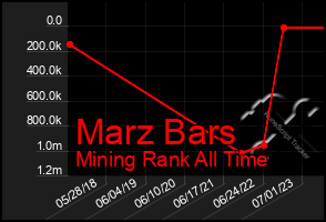 Total Graph of Marz Bars