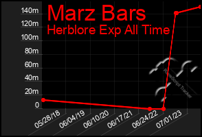 Total Graph of Marz Bars