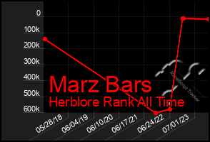 Total Graph of Marz Bars