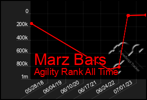 Total Graph of Marz Bars