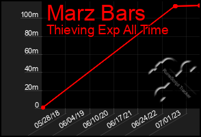 Total Graph of Marz Bars