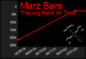 Total Graph of Marz Bars