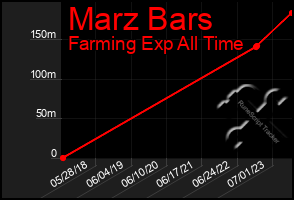 Total Graph of Marz Bars