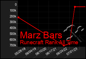 Total Graph of Marz Bars