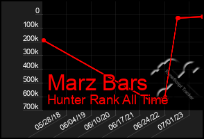 Total Graph of Marz Bars