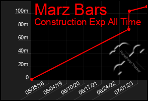 Total Graph of Marz Bars