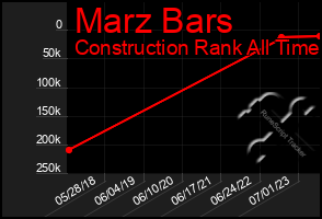 Total Graph of Marz Bars