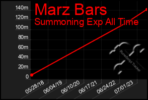 Total Graph of Marz Bars