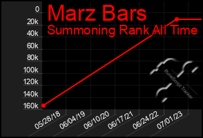 Total Graph of Marz Bars