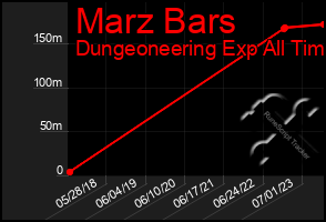 Total Graph of Marz Bars