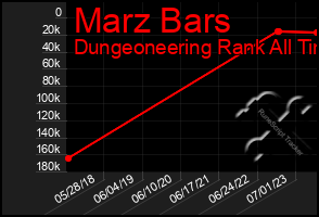 Total Graph of Marz Bars