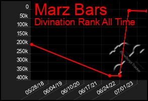 Total Graph of Marz Bars