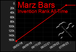 Total Graph of Marz Bars