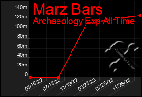 Total Graph of Marz Bars