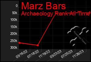 Total Graph of Marz Bars