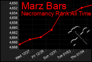 Total Graph of Marz Bars