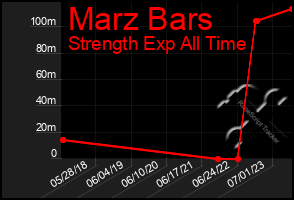 Total Graph of Marz Bars