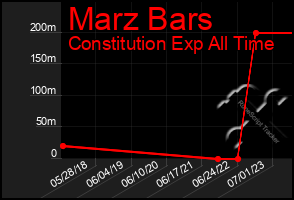 Total Graph of Marz Bars