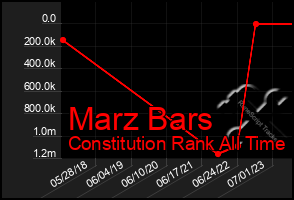 Total Graph of Marz Bars