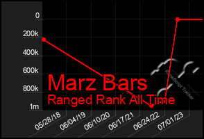 Total Graph of Marz Bars